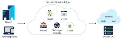 Security Services Edge - A Solution for the Hybrid Workforce