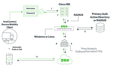 Securing TACACS+ by integrating Cisco ISE with Duo