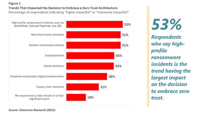 Zero Trust Architecture is expected to increase cybersecurity efficacy by 144%